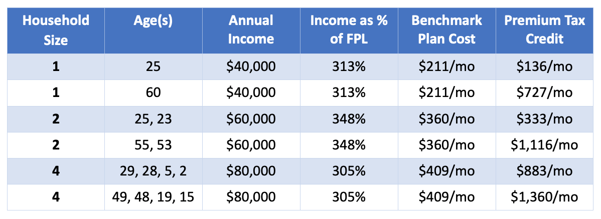 the-enhanced-premium-tax-credits-are-substantial